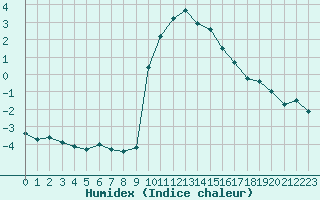 Courbe de l'humidex pour Preonzo (Sw)