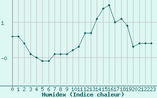 Courbe de l'humidex pour Fains-Veel (55)