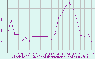 Courbe du refroidissement olien pour Le Bourget (93)