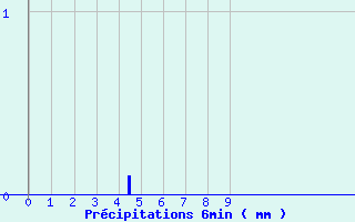 Diagramme des prcipitations pour Jausiers-Saint Anne (04)