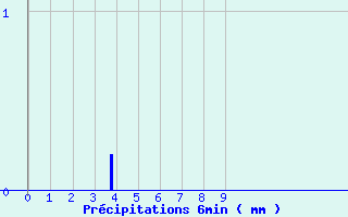 Diagramme des prcipitations pour Les Vans (07)