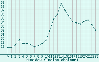 Courbe de l'humidex pour Perpignan Moulin  Vent (66)