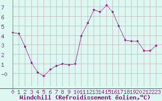 Courbe du refroidissement olien pour Eygliers (05)