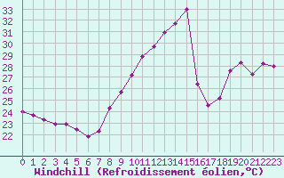 Courbe du refroidissement olien pour Leucate (11)