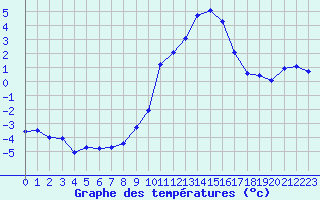 Courbe de tempratures pour La Beaume (05)