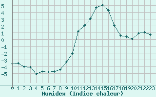 Courbe de l'humidex pour La Beaume (05)