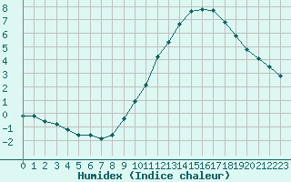 Courbe de l'humidex pour Tours (37)