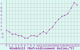Courbe du refroidissement olien pour Saint-Germain-le-Guillaume (53)