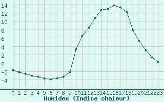 Courbe de l'humidex pour Chamonix-Mont-Blanc (74)