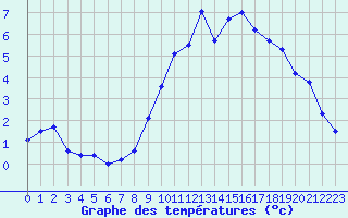 Courbe de tempratures pour Col des Rochilles - Nivose (73)