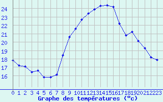 Courbe de tempratures pour Grimentz (Sw)