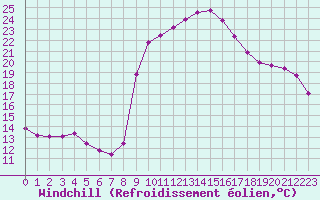 Courbe du refroidissement olien pour Nris-les-Bains (03)