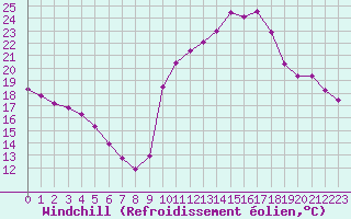 Courbe du refroidissement olien pour Carpentras (84)