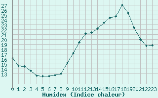 Courbe de l'humidex pour Carpentras (84)