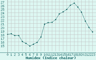 Courbe de l'humidex pour Eu (76)