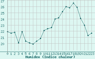 Courbe de l'humidex pour La Rochelle - Aerodrome (17)