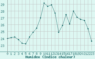 Courbe de l'humidex pour Solenzara - Base arienne (2B)