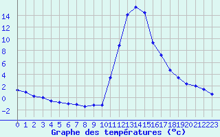 Courbe de tempratures pour Bagnres-de-Luchon (31)