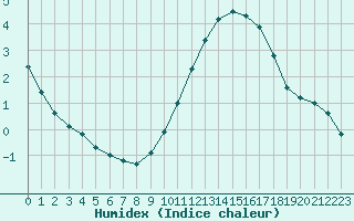 Courbe de l'humidex pour Cambrai / Epinoy (62)