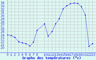 Courbe de tempratures pour Dounoux (88)