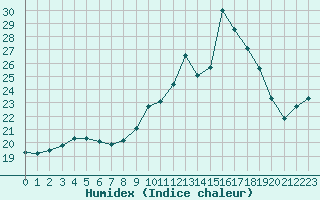 Courbe de l'humidex pour Brignogan (29)