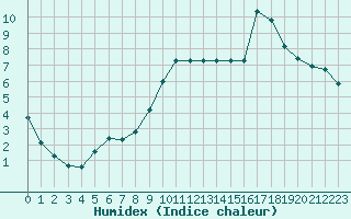 Courbe de l'humidex pour Sarzeau (56)