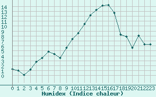 Courbe de l'humidex pour Strasbourg (67)