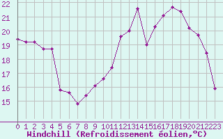 Courbe du refroidissement olien pour Sorcy-Bauthmont (08)