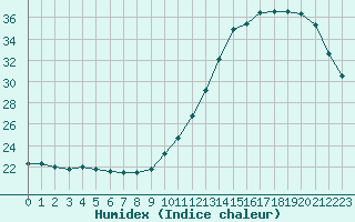 Courbe de l'humidex pour Guidel (56)