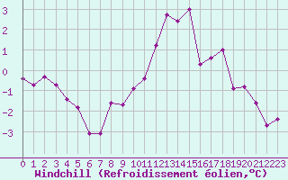 Courbe du refroidissement olien pour Courcouronnes (91)