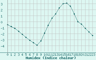 Courbe de l'humidex pour Sorcy-Bauthmont (08)