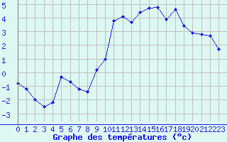 Courbe de tempratures pour Formigures (66)