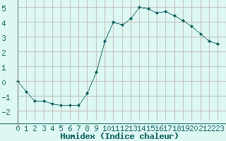 Courbe de l'humidex pour Lannion (22)