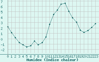 Courbe de l'humidex pour Saclas (91)