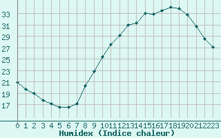 Courbe de l'humidex pour Strasbourg (67)