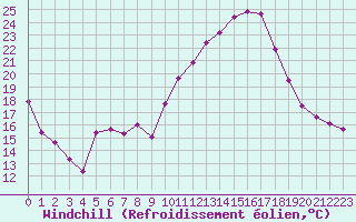 Courbe du refroidissement olien pour Saint-Quentin (02)