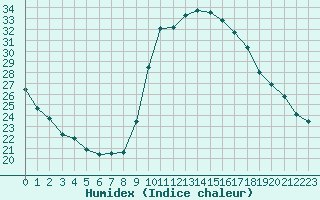 Courbe de l'humidex pour Mont-de-Marsan (40)