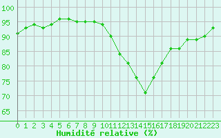 Courbe de l'humidit relative pour Nantes (44)
