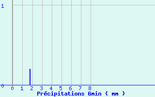 Diagramme des prcipitations pour Accous (64)