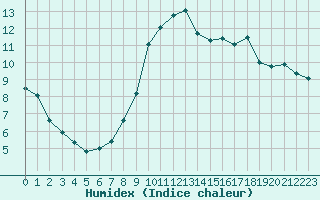 Courbe de l'humidex pour Brianon (05)