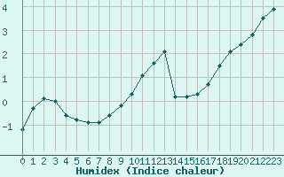 Courbe de l'humidex pour Bellefontaine (88)