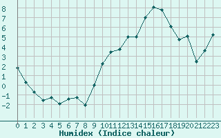 Courbe de l'humidex pour Beauvais (60)