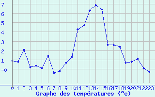 Courbe de tempratures pour Grimentz (Sw)