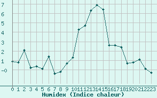 Courbe de l'humidex pour Grimentz (Sw)