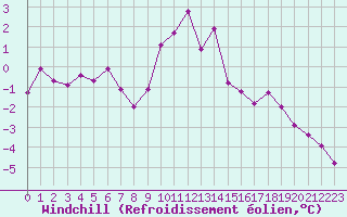 Courbe du refroidissement olien pour Herserange (54)