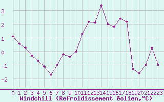 Courbe du refroidissement olien pour Langres (52) 
