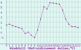 Courbe du refroidissement olien pour Saint-Germain-le-Guillaume (53)