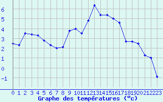 Courbe de tempratures pour Chambry / Aix-Les-Bains (73)