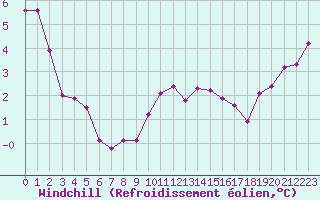 Courbe du refroidissement olien pour Liefrange (Lu)