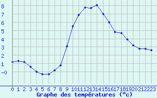 Courbe de tempratures pour Xonrupt-Longemer (88)